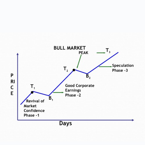 Dow-Theory