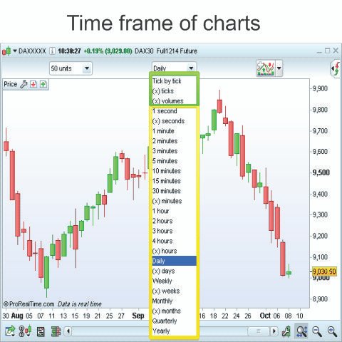 Time-Frame-Of-Charts